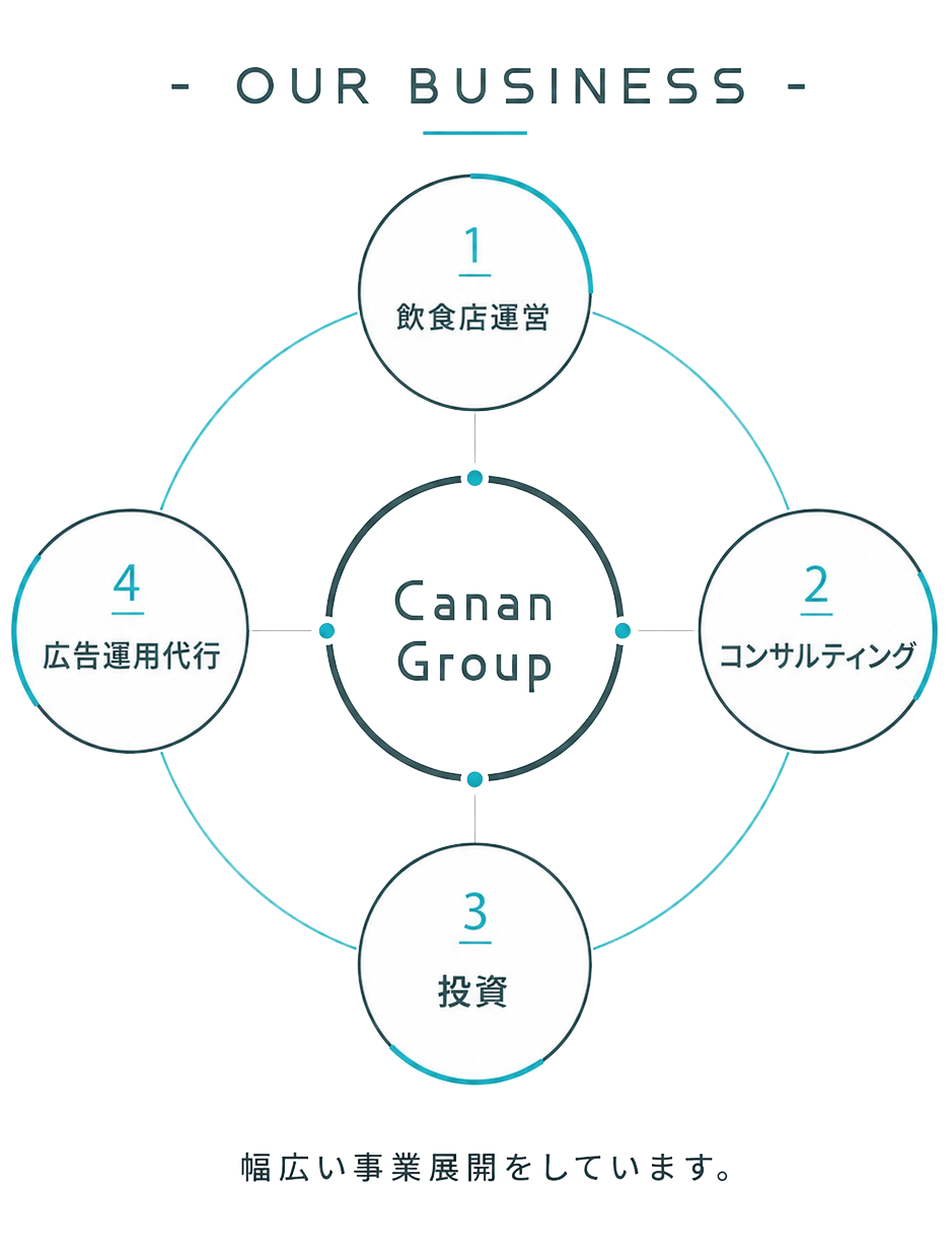 Cananグループでは、
飲食店運営／コンサルティング
投資／広告運用代行
幅広い事業展開をしています。